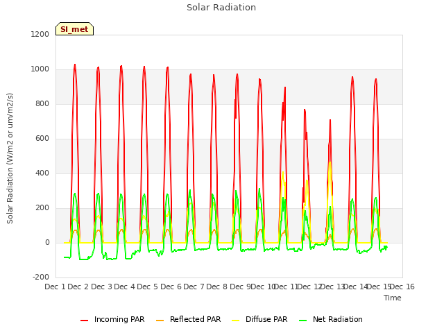 plot of Solar Radiation