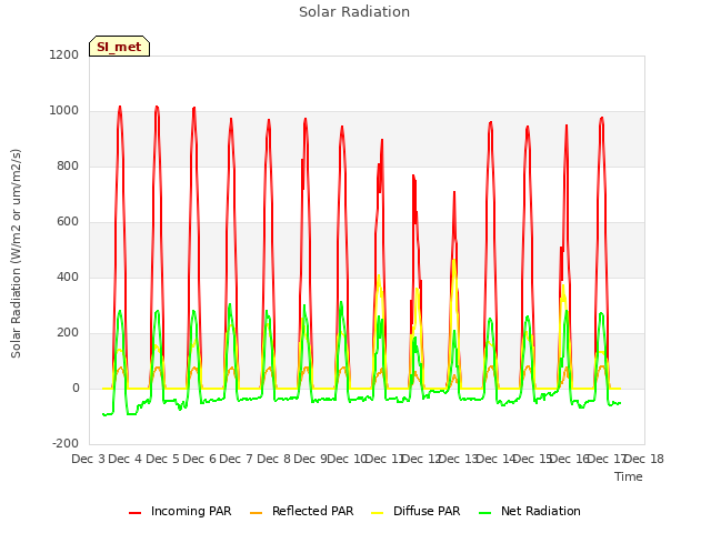 plot of Solar Radiation