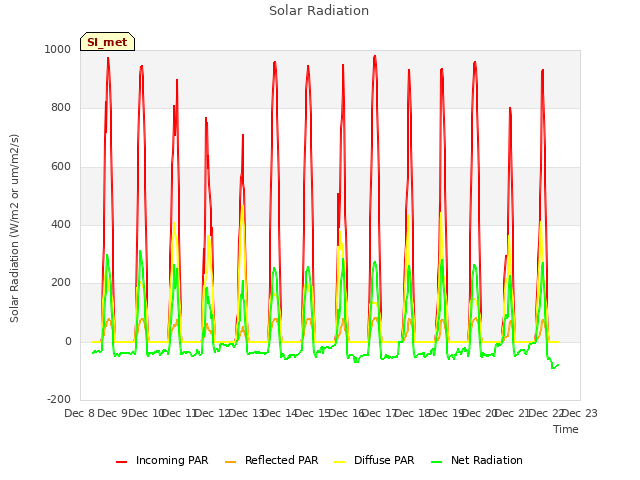 plot of Solar Radiation