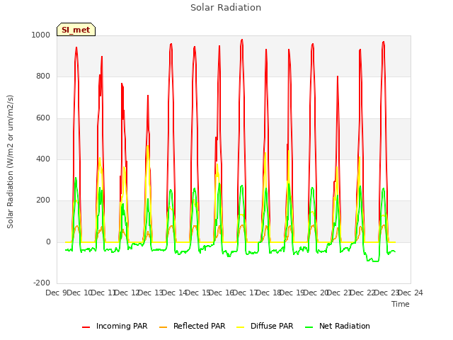 plot of Solar Radiation