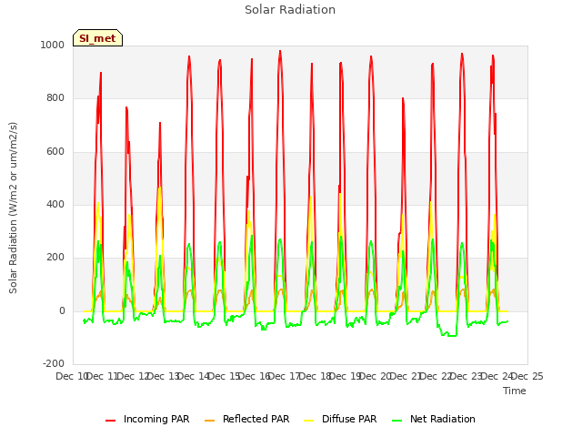 plot of Solar Radiation