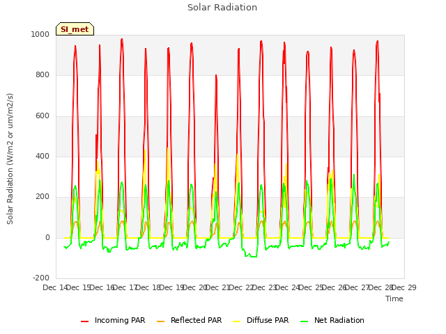 plot of Solar Radiation