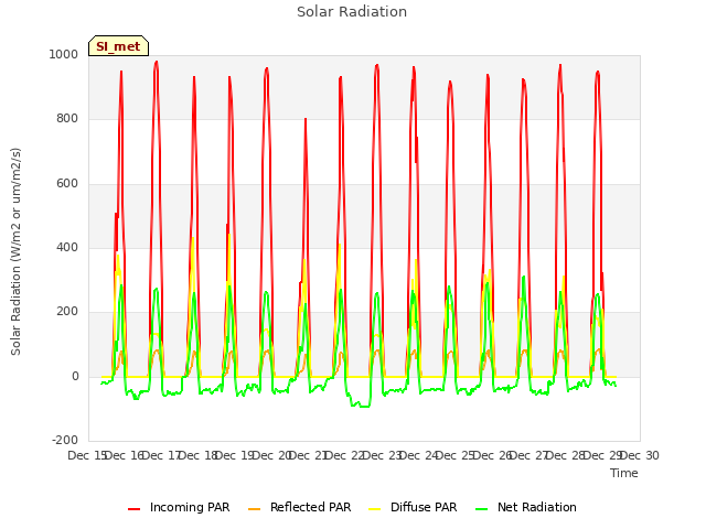 plot of Solar Radiation