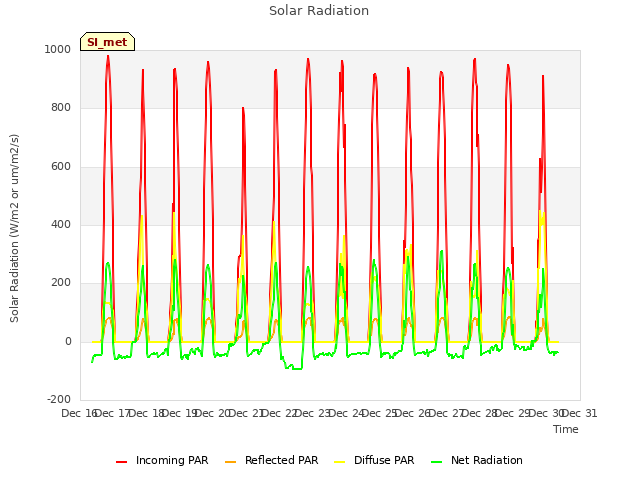 plot of Solar Radiation