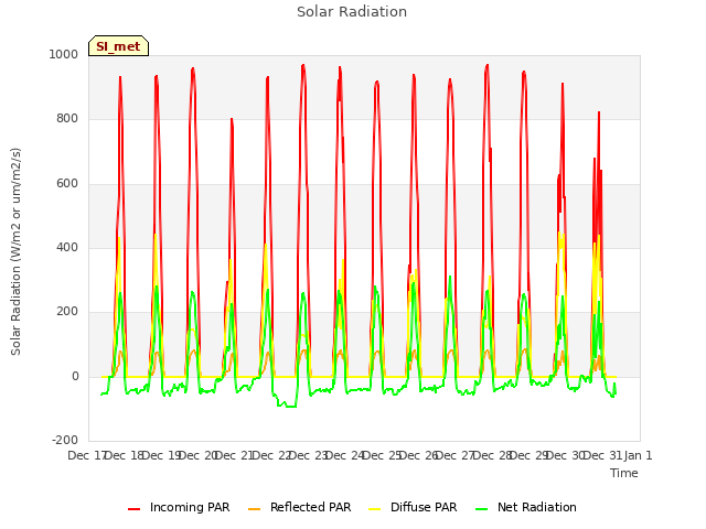 plot of Solar Radiation