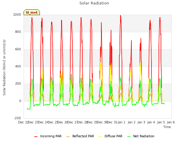 plot of Solar Radiation