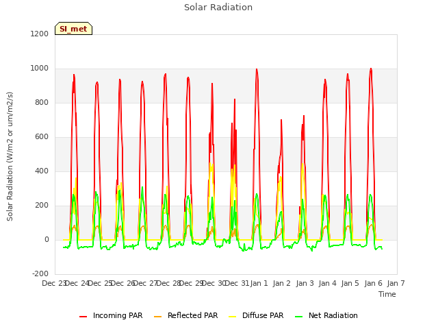 plot of Solar Radiation