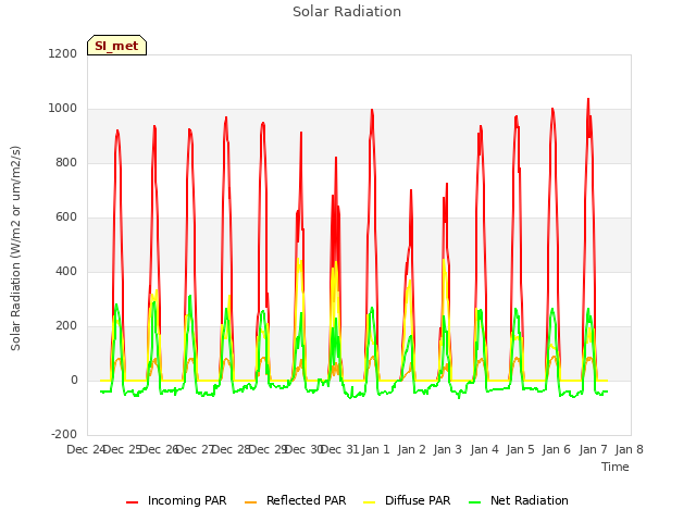 plot of Solar Radiation