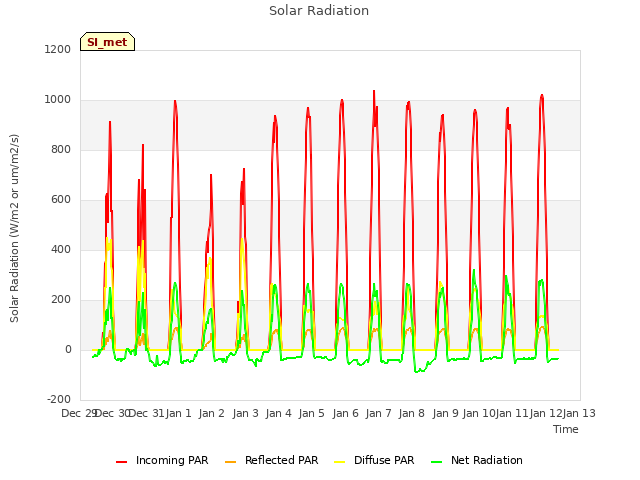 plot of Solar Radiation