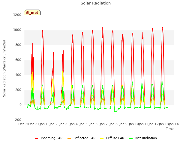 plot of Solar Radiation