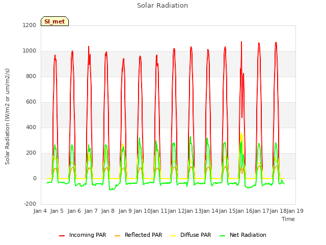 plot of Solar Radiation