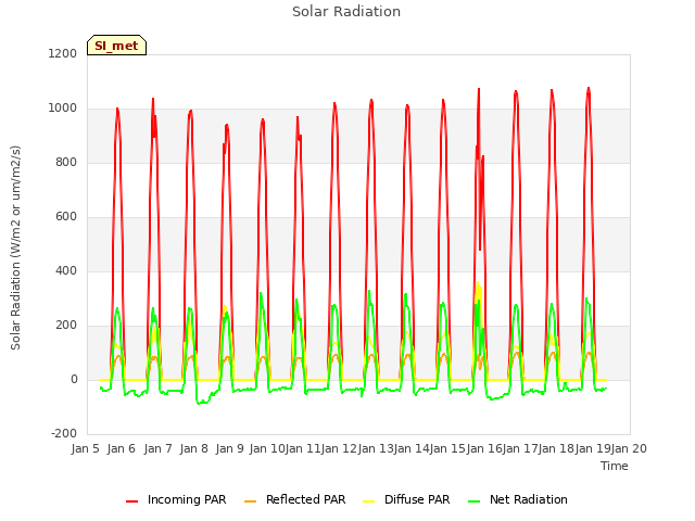 plot of Solar Radiation