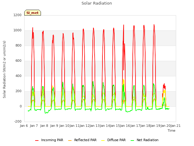 plot of Solar Radiation