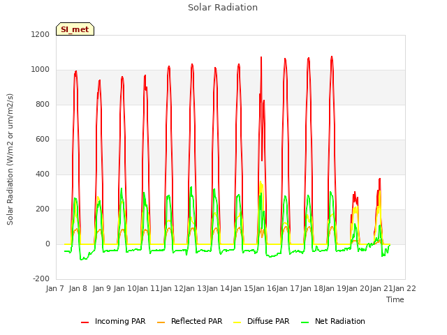 plot of Solar Radiation