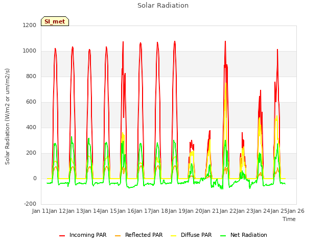 plot of Solar Radiation