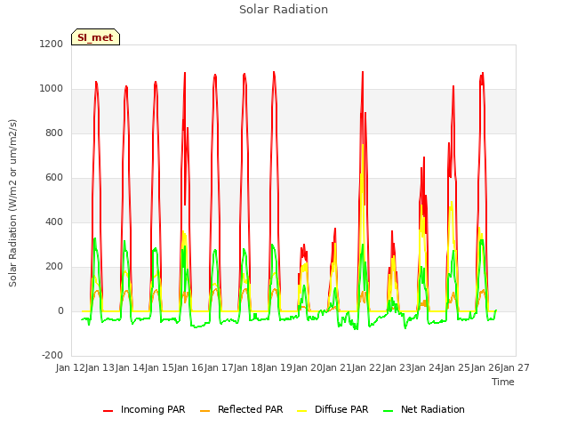 plot of Solar Radiation