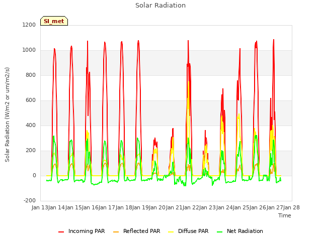 plot of Solar Radiation