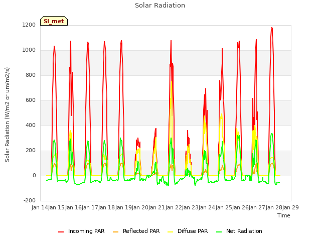 plot of Solar Radiation