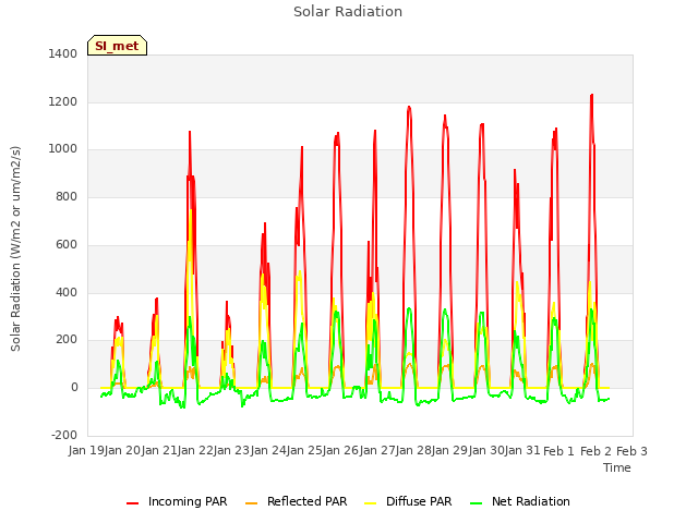 plot of Solar Radiation