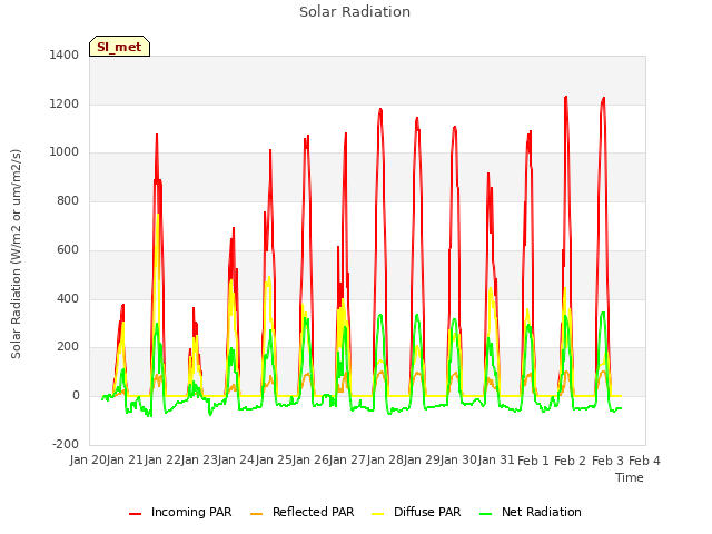 plot of Solar Radiation