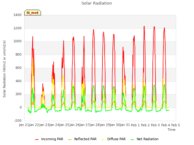 plot of Solar Radiation