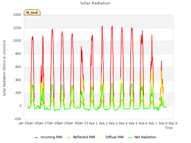 plot of Solar Radiation