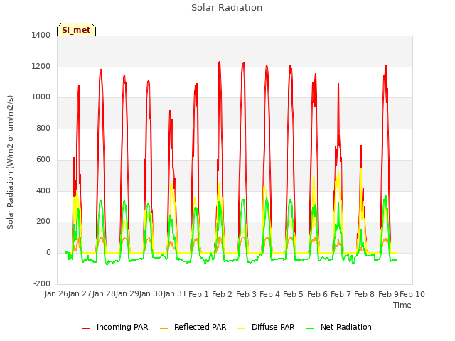 plot of Solar Radiation