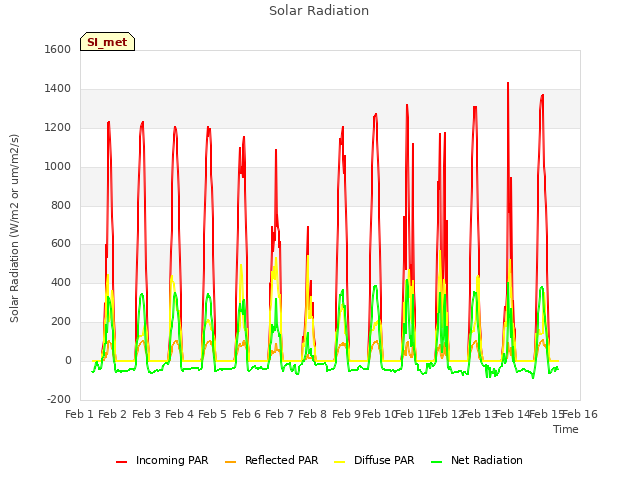 plot of Solar Radiation