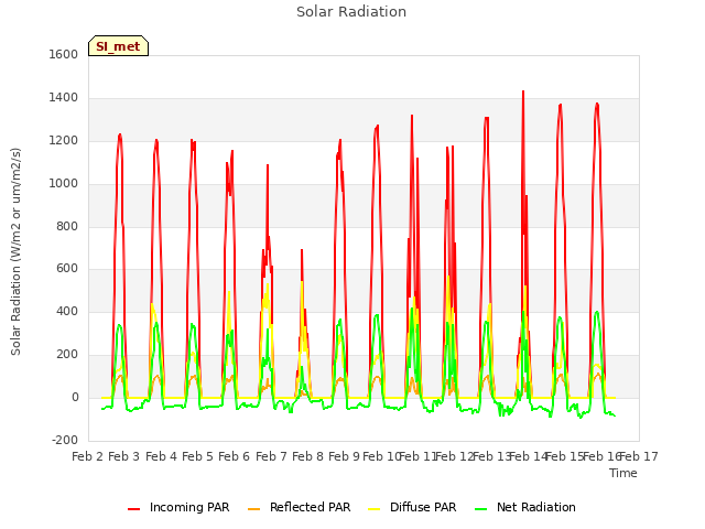 plot of Solar Radiation