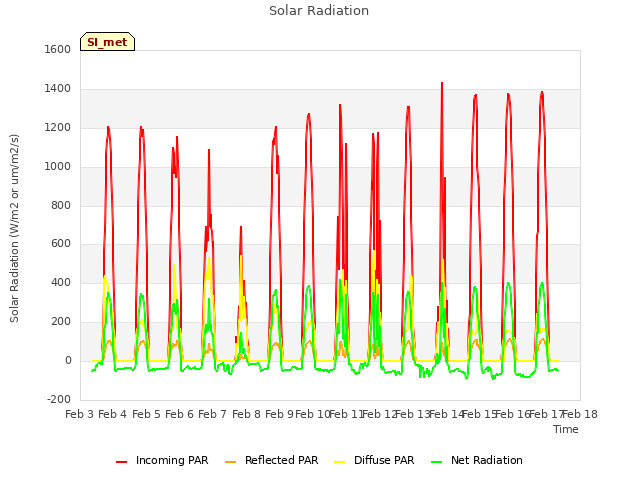 plot of Solar Radiation