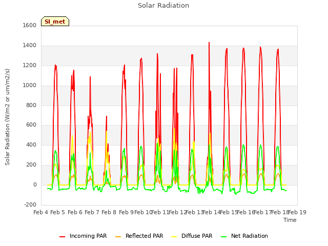 plot of Solar Radiation