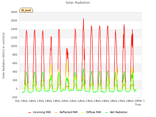 plot of Solar Radiation