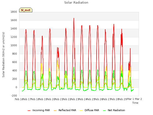 plot of Solar Radiation