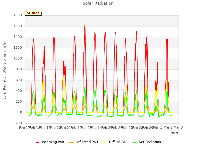 plot of Solar Radiation