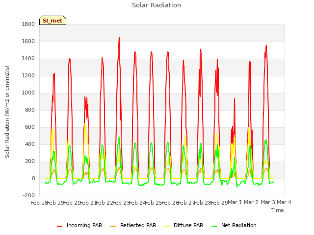 plot of Solar Radiation