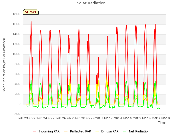 plot of Solar Radiation