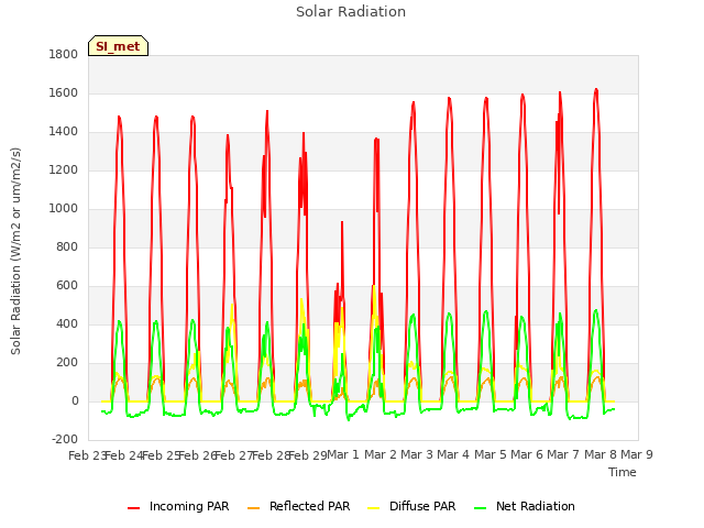 plot of Solar Radiation