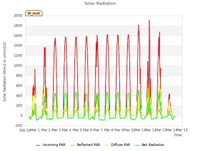 plot of Solar Radiation