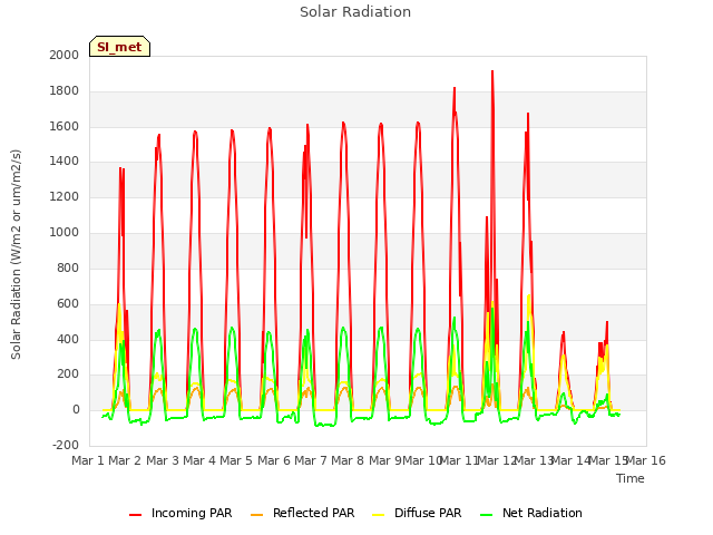 plot of Solar Radiation