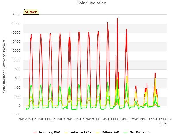 plot of Solar Radiation