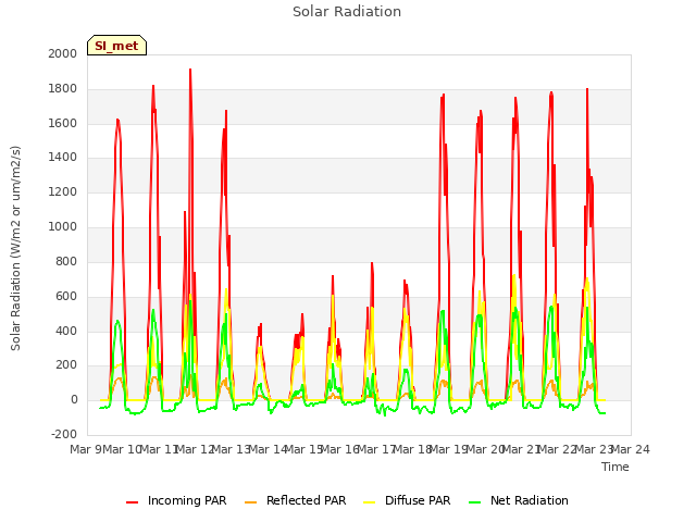 plot of Solar Radiation