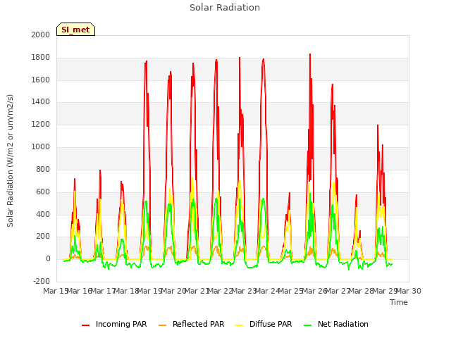 plot of Solar Radiation