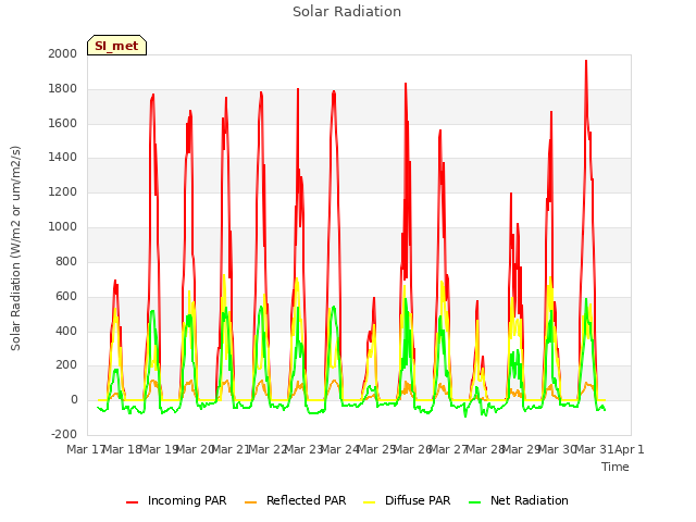 plot of Solar Radiation