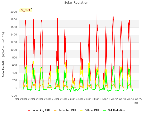 plot of Solar Radiation