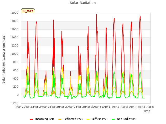 plot of Solar Radiation