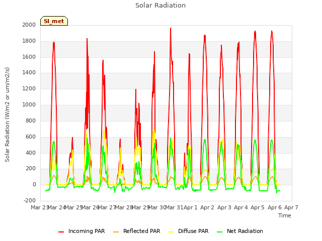 plot of Solar Radiation