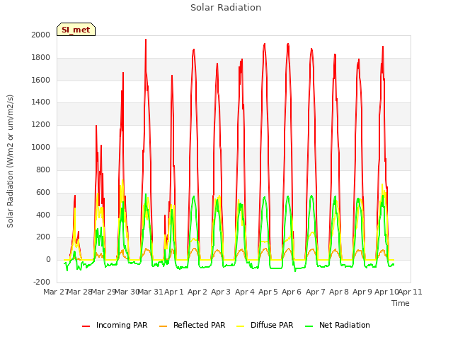 plot of Solar Radiation