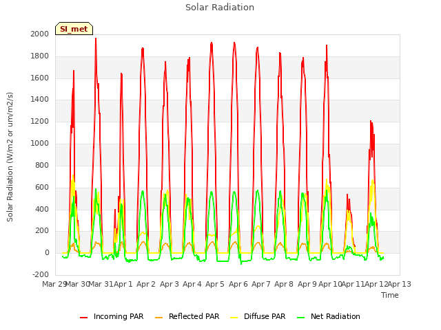 plot of Solar Radiation