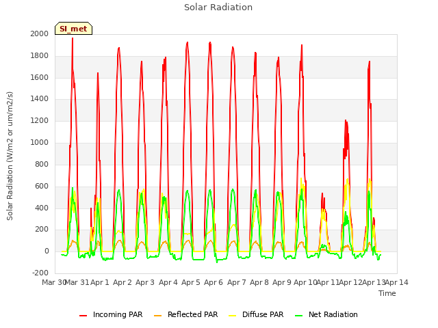 plot of Solar Radiation