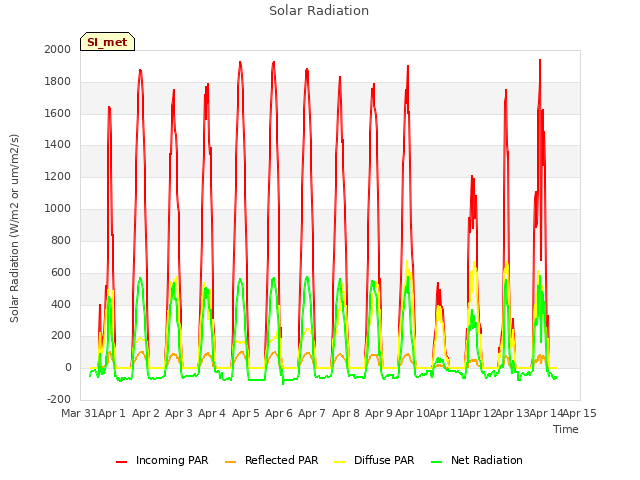 plot of Solar Radiation